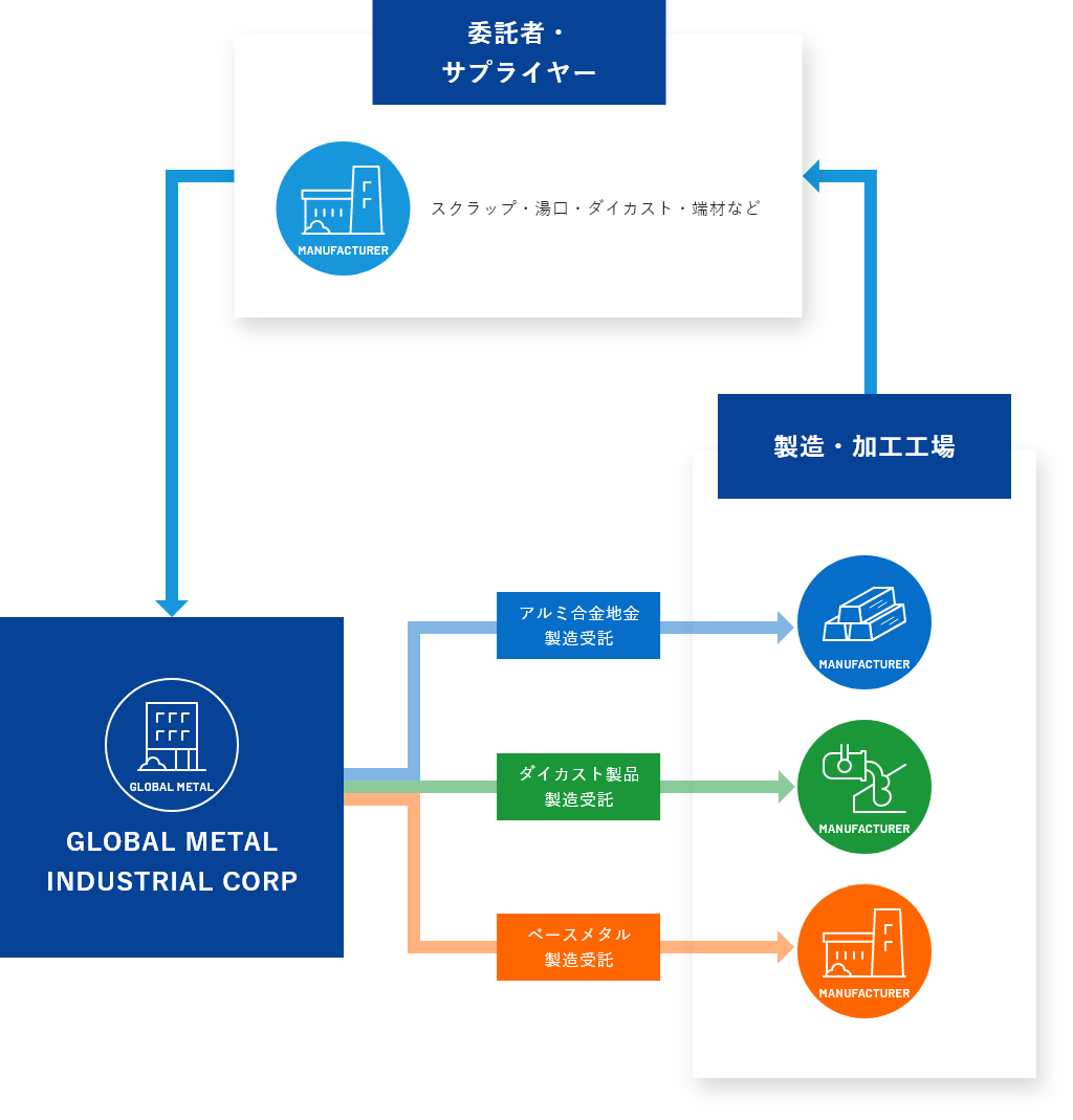 GLOBAL METAL INDUSTRIAL CORPの製造受託