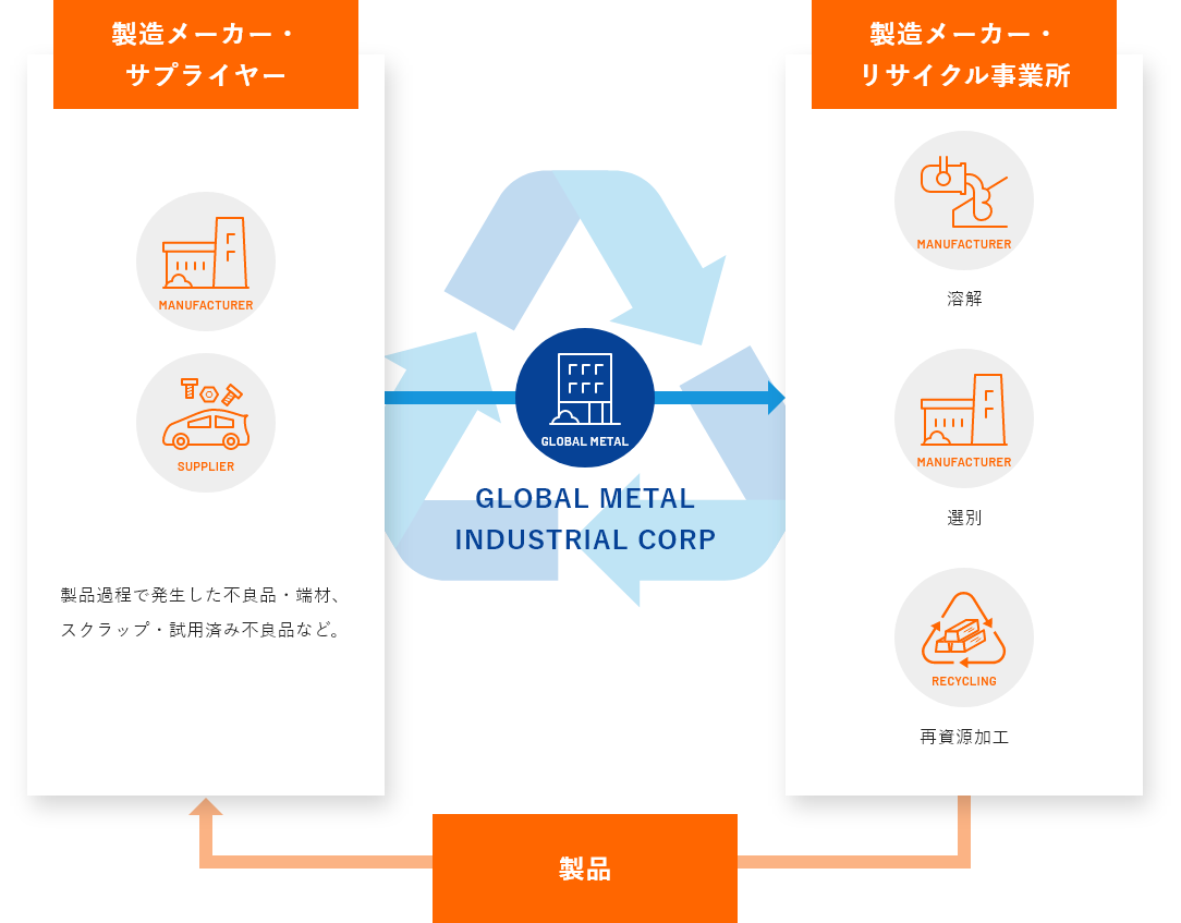 グローバルメタルのリサイクルとは